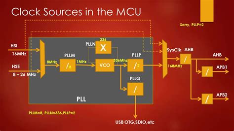 microcontroller pll|Mastering ARM PLLs: Clock Control for Your Microcontroller .